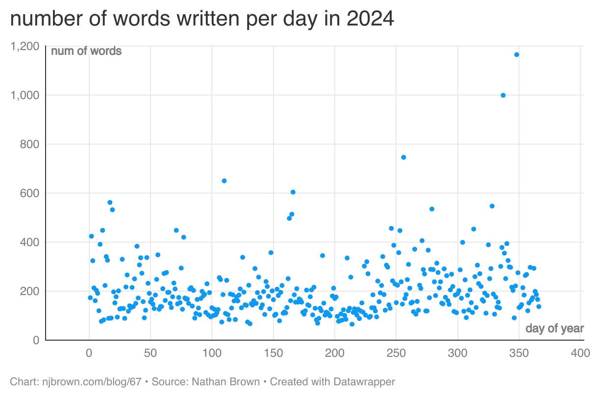 A scatterplot with 366 distinct blue dots. X-axis displays the day of the year, and Y-axis displays the number of words written.