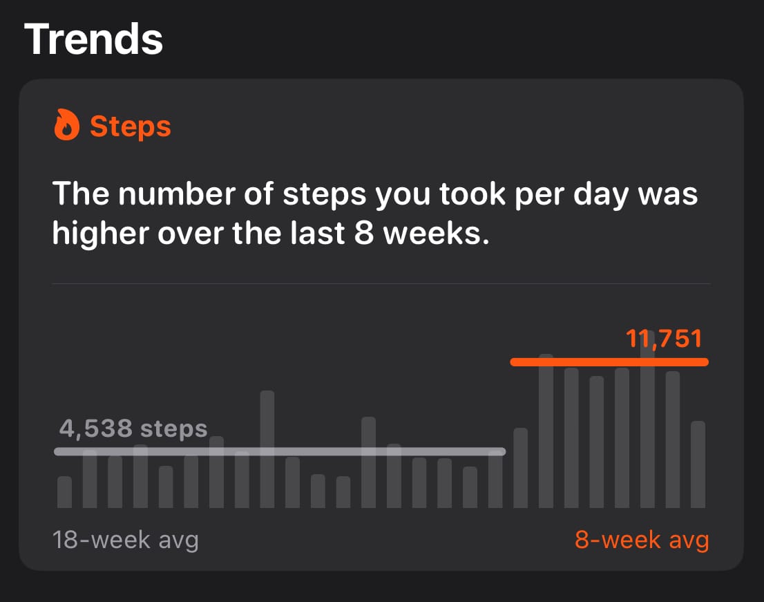 A screenshot of my steps going up over the past 8 weeks